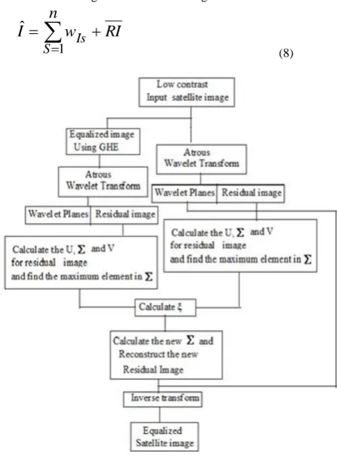 Fig.1 Flow of the proposed algorithm using Atrous Wavelet transform 