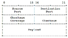 Figure 1: UDP Header Format [6]. 