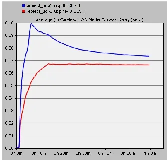 Figure 6 Average Media Access Delay – Scenario 3.