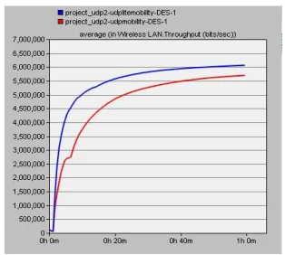 Table 5 Results – Average Throughput. 