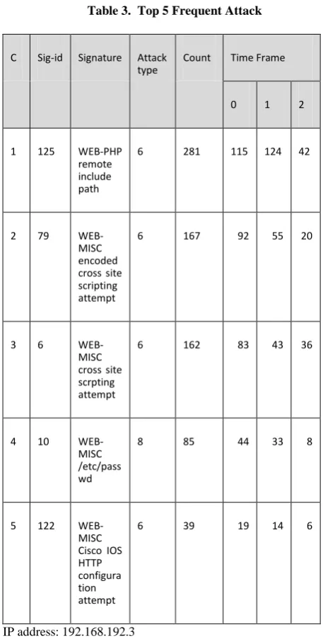 Table 3.  Top 5 Frequent Attack 