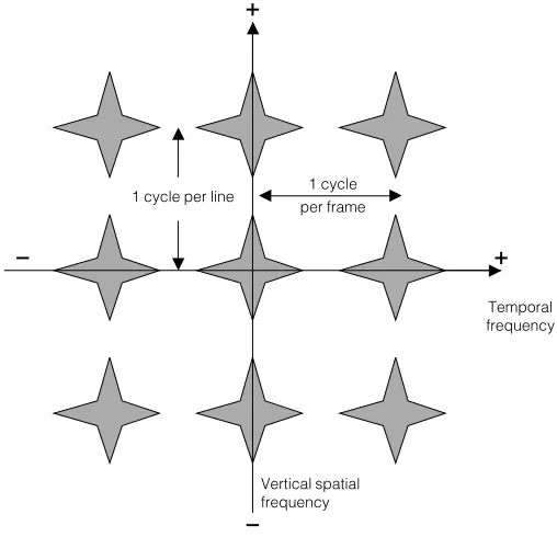 Fig 2.3.1.Vertical - temporal  spectrum with no interlace