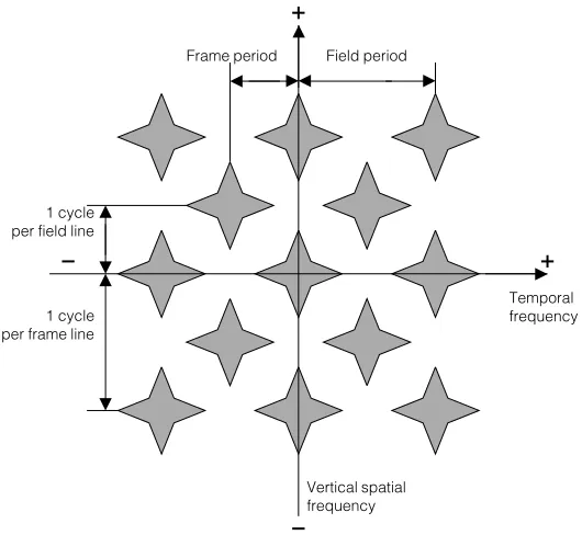 Fig 2.3.2.Vertical - temporal spectrum with interlace