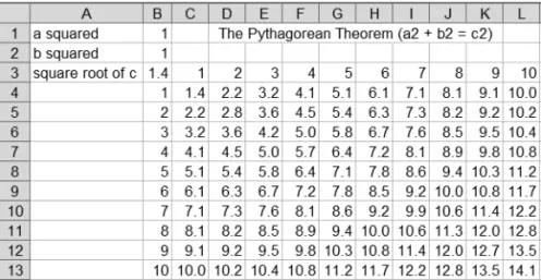 Figure 2-5. A data table listing values according to the Pythagorean Theorem, where a 2 + b 2 = c 2