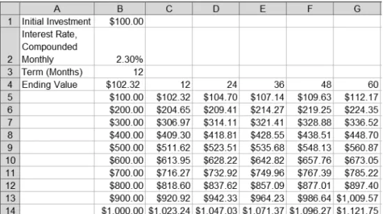 Figure 2-11. Completed two-variable data table to forecast savings account financial details