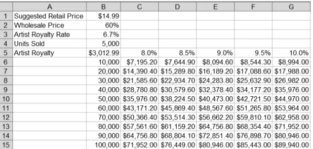 Figure 2-14. Completed two-variable data table to determine artist royalty payments