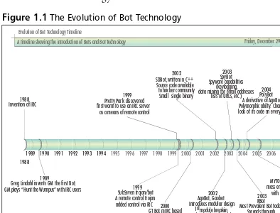 Figure 1.1 The Evolution of Bot Technology