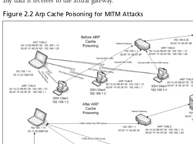 Figure 2.2 Arp Cache Poisoning for MITM Attacks