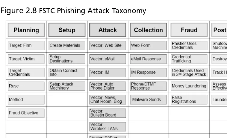Figure 2.8 FSTC Phishing Attack Taxonomy