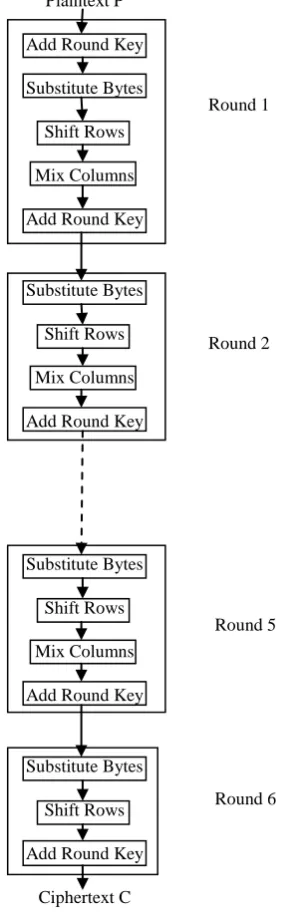 Fig-2: Encryption rounds of Hybrid Approach 