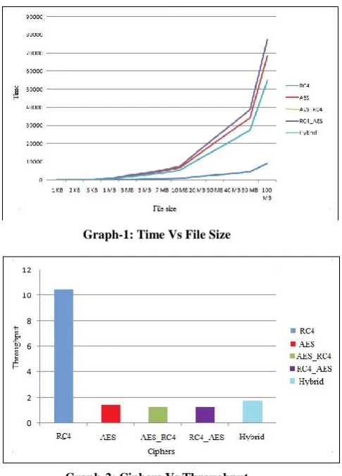 Table-1: Performance of Ciphers: Time Vs File Size Rc4 