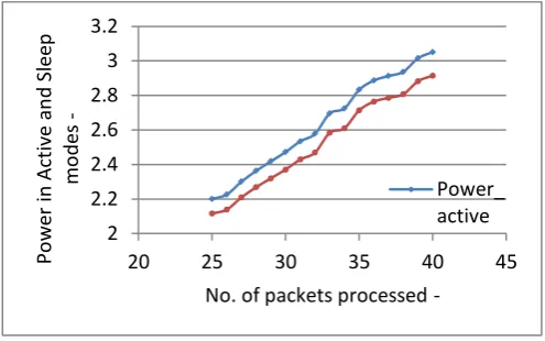 Fig. 2 shows the Energy consumption values with varying number of packets processed. The simulation was carried out by increasing the number of packets processed (and hence inter-arrivals) from 25 to 40, by steps of 1