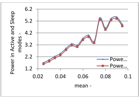 Fig 4.  Power consumption v/s priority allowable time.   