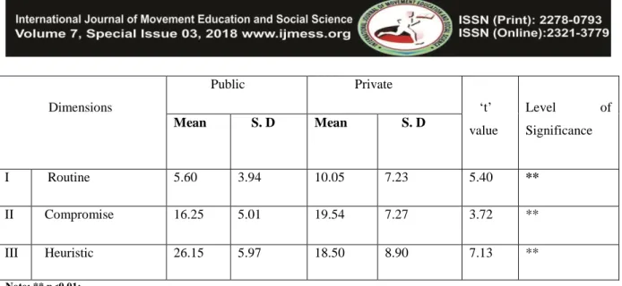 Table  No.  2Showing  the  Significance  of  Difference  between  the  Mean  Scores  of  Senior  and  Junior Secondary School Administrators on Decision-Making Style