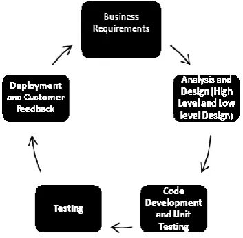 Figure 1: Software Development life cycle 