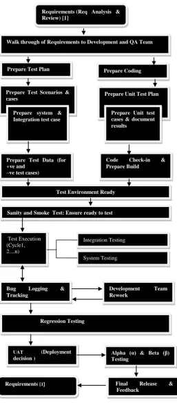 Fig 3 Software Testing Life cycle 