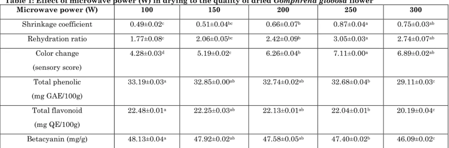 Table 1: Effect of microwave power (W) in drying to the quality of dried Gomphrena globosa flower 