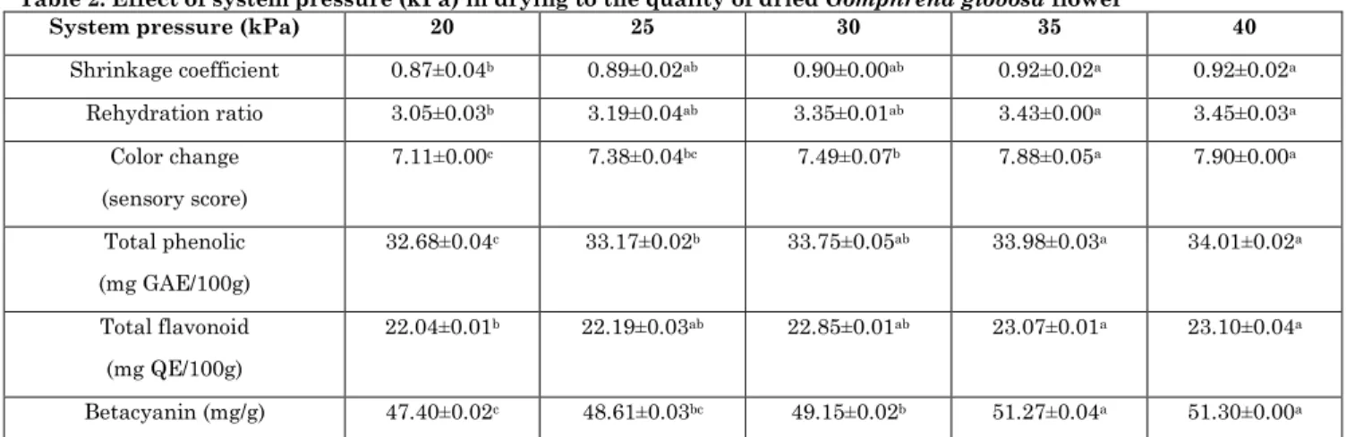 Table 2: Effect of system pressure (kPa) in drying to the quality of dried Gomphrena globosa flower 