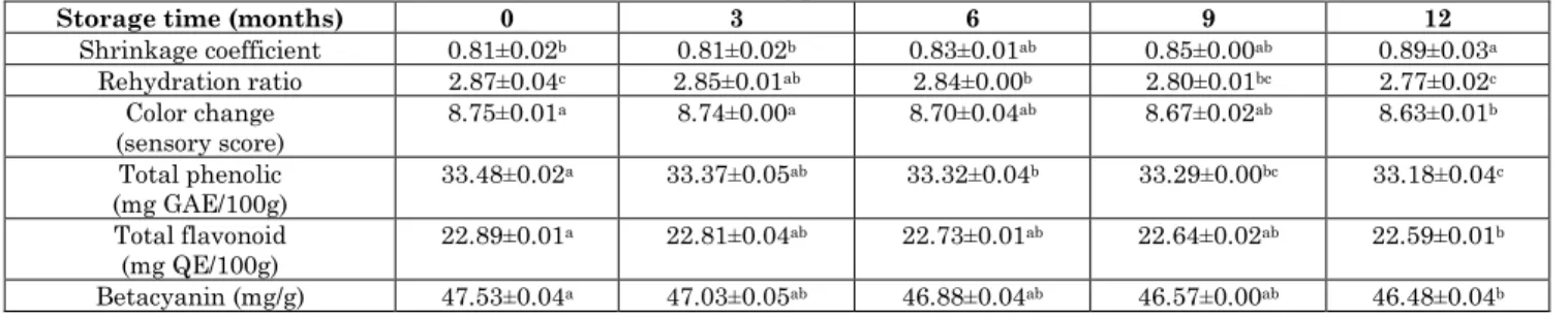 Table 4: Stability of dried Gomphrena globosa flower during preservation 