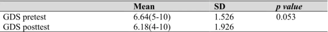 Table 5 Difference of GDS score before and after given intervention in the experimental group 