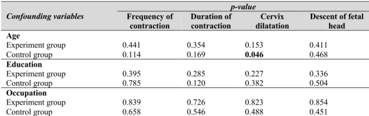 Table 2 shows that the mean of frequency of  contraction  evaluated  in  10  minutes  in  the  experimental  group  was  3.929  times  with  standard  of  deviation  of  0.534