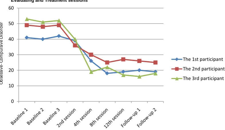 Figure 1. The effectiveness of behavioral-cognitive-metacognitive intervention on obsessive-compulsive disorder symptoms