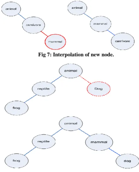 Fig 7: Interpolation of new node. 