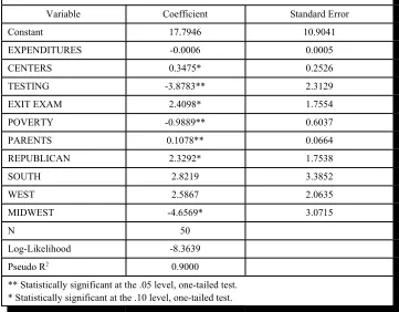 Table 3:  Probit Estimates: Determinants of State-Level Economic Education Mandates