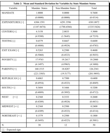 Table 2:  Mean and Standard Deviation for Variables by State Mandate Status