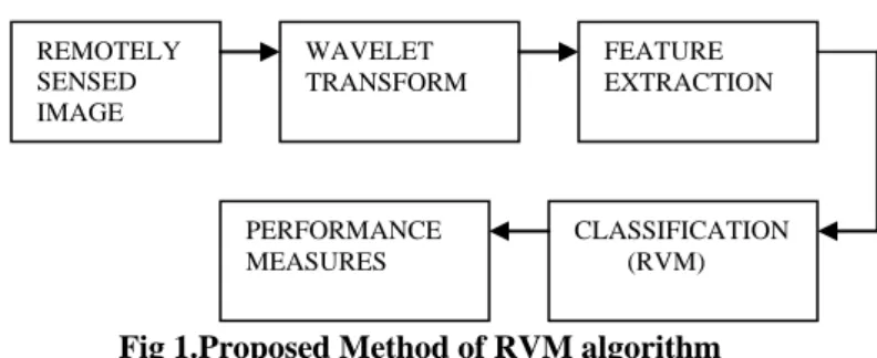 Fig 1.Proposed Method of RVM algorithm 