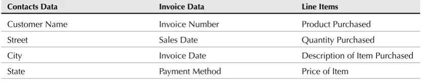 TABLE 1-3Comparing the Data Items from the Contact Information, Sales Information, and Line Item Information