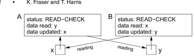 Fig. 7.An example of a dependent cycle of two operations A and B. Each needs the other to exitits read-check phase before it can complete its own.