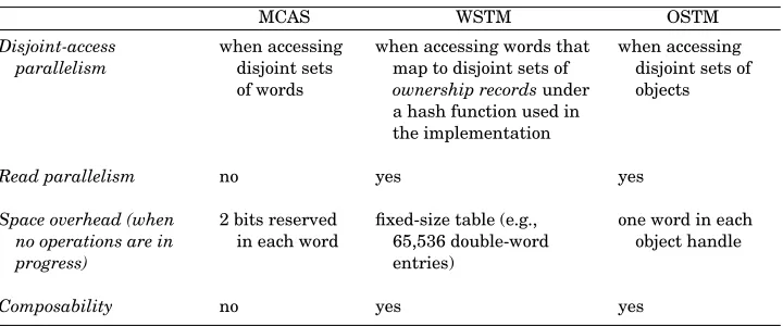 Table I. Assessment of Our Implementations of These Three APIs Against Our Goals