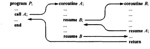 Figure 1. A use of coroutines. 