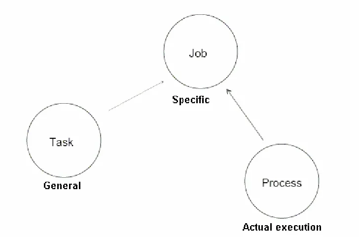 Figure 9.2 Concurrent execution 