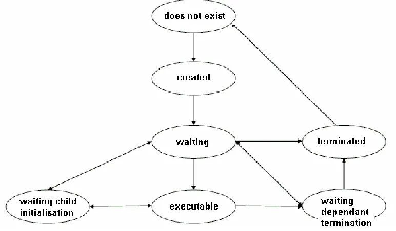 Figure 9.3  Process state diagram 