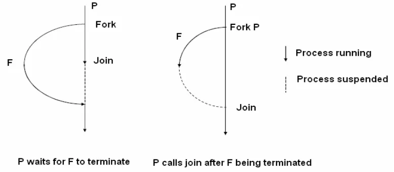 Figure 8.4 Fork and Join 