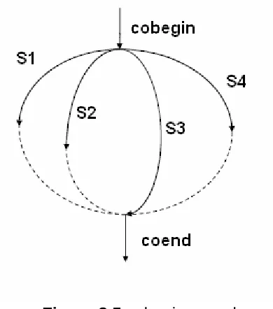 Figure 8.5 cobegin-coend 