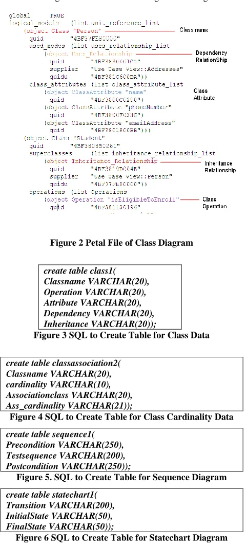 Figure 2 Petal File of Class Diagram 