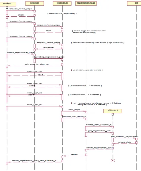 Figure 10 Sequence Diagram for Operation getRegistered() 