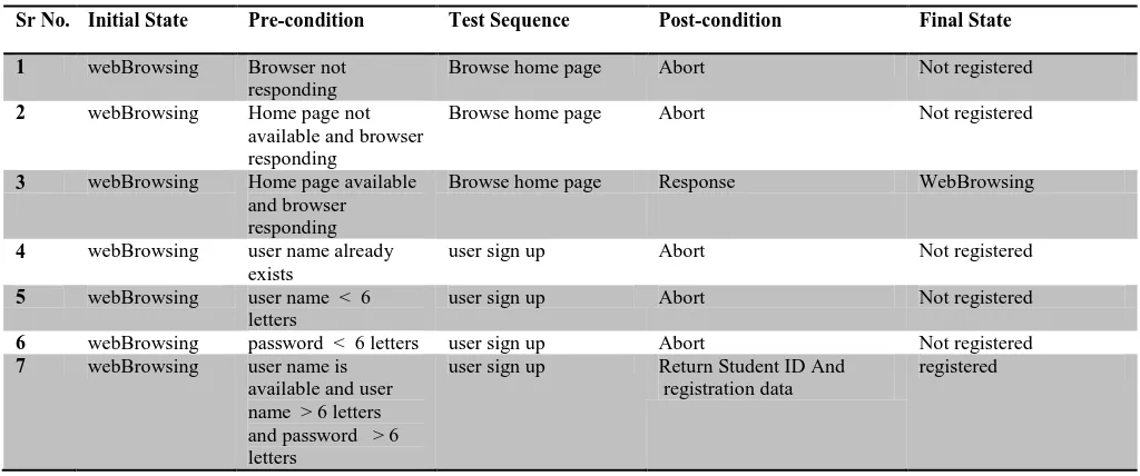 Table 1. Test Cases Generated from Statechart & Sequence Diagram for Operation getRegistered() 