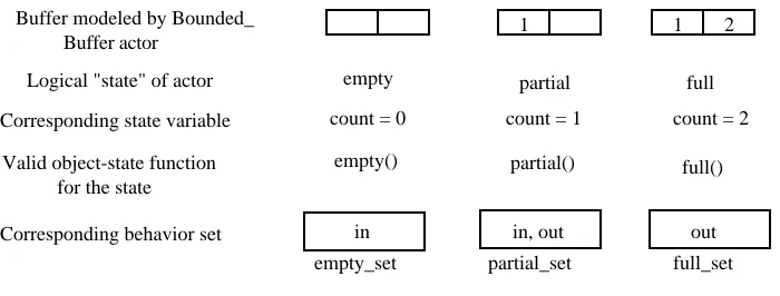 Figure 2: For a bounded-buffer of size two the different configurations of the