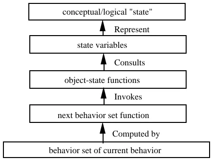 Figure 1. Data and function dependencies involved in the determination of a behavior set.