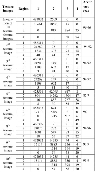 Fig. 3 Classification results of textural images with the texture measure (Hom 7×7). (a)  Integration of 10 texture feature images; (b)  3 rd   Texture feature image; 
