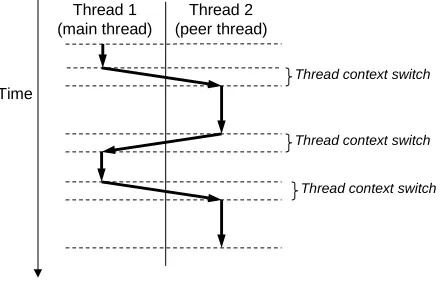 Figure 13.12: Concurrent thread execution.
