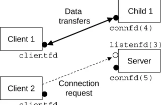 Figure 13.3: Step 3: Server accepts another connection request.