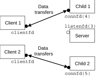 Figure 13.4: Step 4: Server forks another child to service the new client.