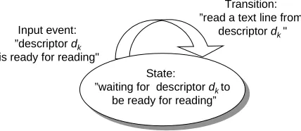 Figure 13.7: State machine for a logical ﬂow in a concurrent event-driven echo server.