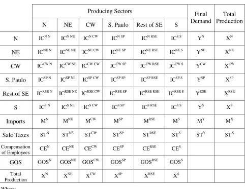 Figure 2: Schematic Representation of the I-O System Used in the Model 