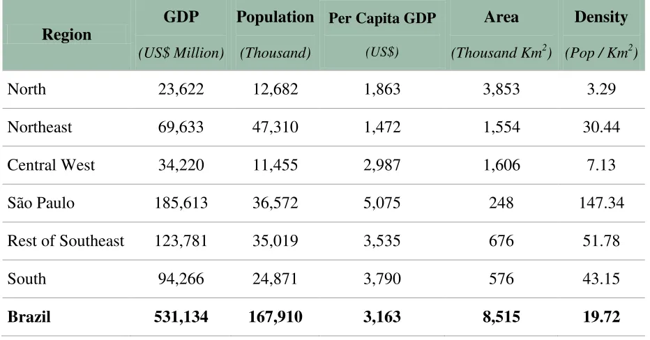 Table 1. Main Indicators of the Brazilian Regions, Considered in the Model, for 1999